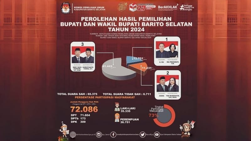 Penetapan Resmi Pemenang Pilkada Barsel, KPU Tunggu Penerbitan BRPK